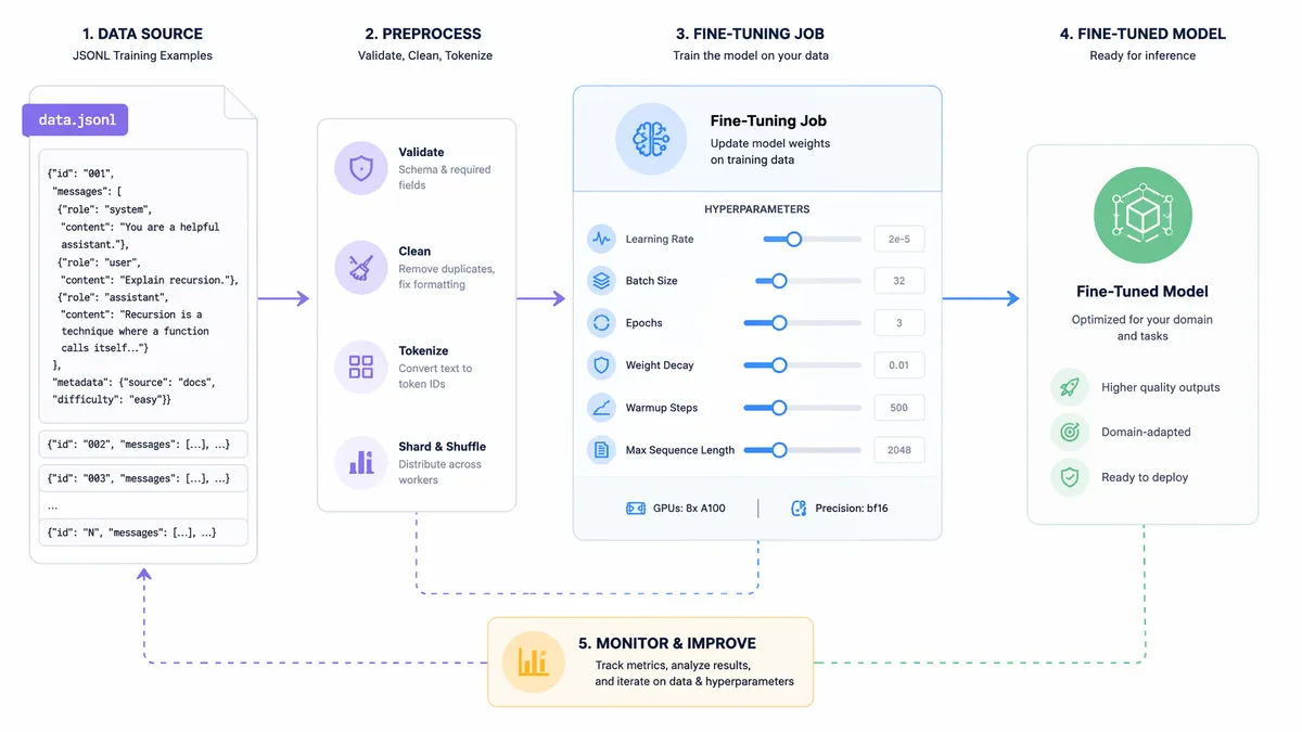 Fine-Tuning GPT-5.6 Sol: A Step-by-Step Guide to Custom Model Training